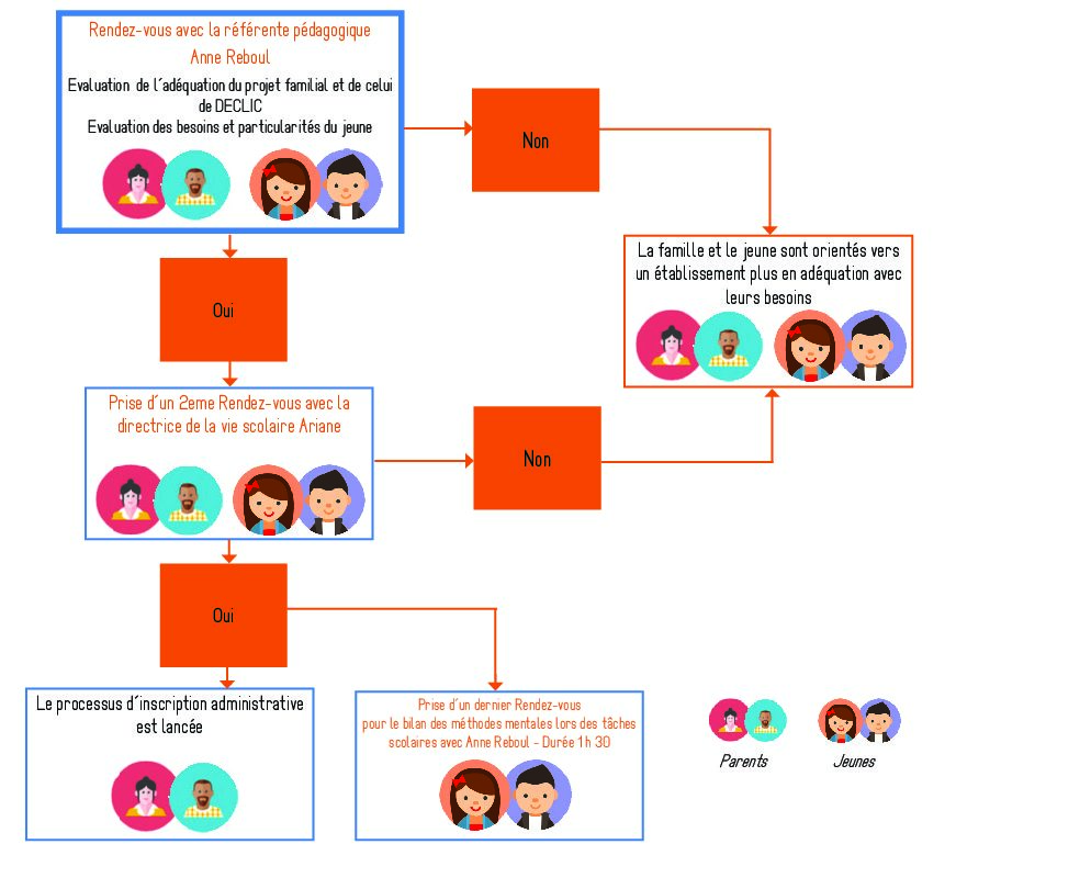 Processus d'inscription der1
