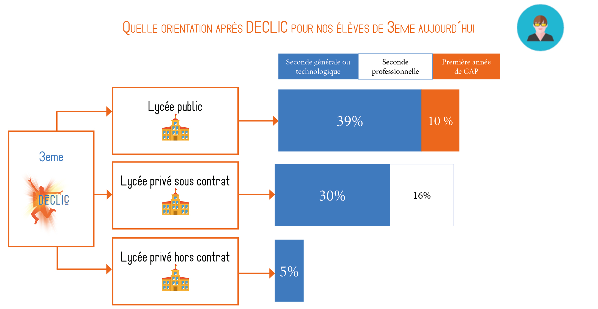 orientation après DECLIC 2022