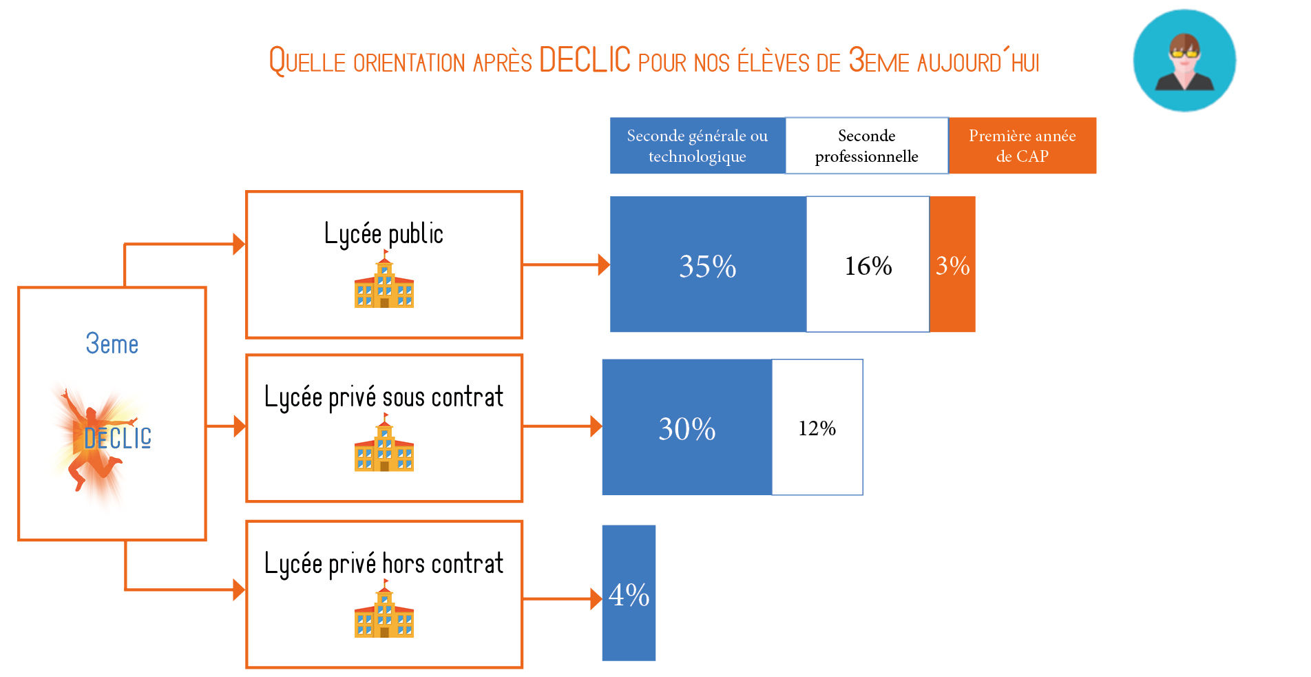 orientation après DECLIC 2023 F